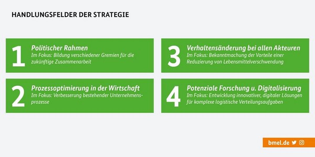 Die vier Handlungsfelder der Strategie lauten: 1. Politischer Rahmen; 2. Prozessoptimierung in der Wirtschaft; 3. Verhaltensänderung bei allen Akteuren; 4. Potenziale Forschung und Digitalisierung