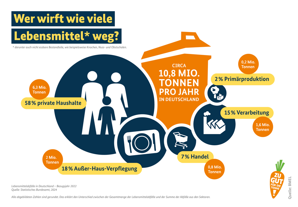 Verteilung der Lebensmittelabfälle auf die Sektoren: Private Haushalte: 58 %; Außer-Haus-Verpflegung: 18 %; Handel: 7%; Verarbeitung: 15 %; Primärproduktion: 2%