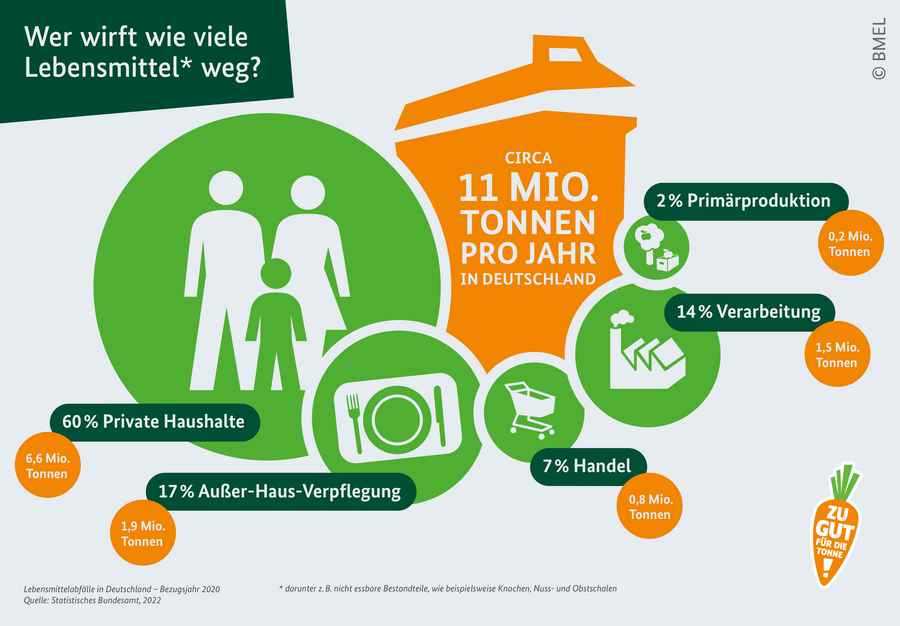 Verteilung der Lebensmittelabfälle auf die Sektoren: Private Haushalte: 60 %; Außer-Haus-Verpflegung: 17 %; Handel: 7%; Verarbeitung: 14 %; Primärproduktion: 2%