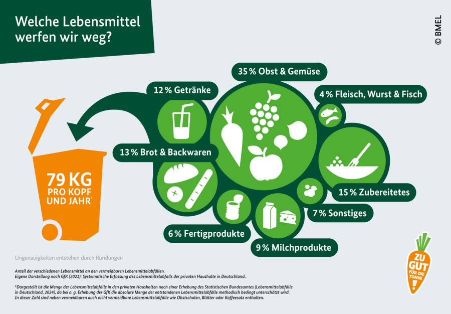 Grafik zu Lebensmittelabfällen nach Produktgruppen: 35 % Obst und Gemüse, 15 % Zubereitetes, 13 % Backwaren und Brot, 12 % Getränke, 9 % Milchprodukte, 6 % Fertigprodukte, 7 % Sonstiges, 4 % Fleisch, Wurst und Fisch.